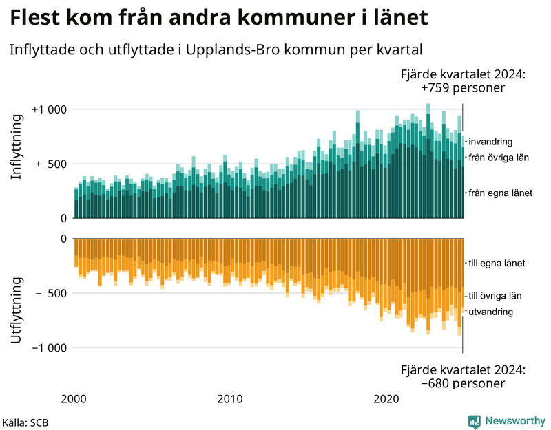 Flyttar till och från Upplands-Bro per kvartal sedan 2000