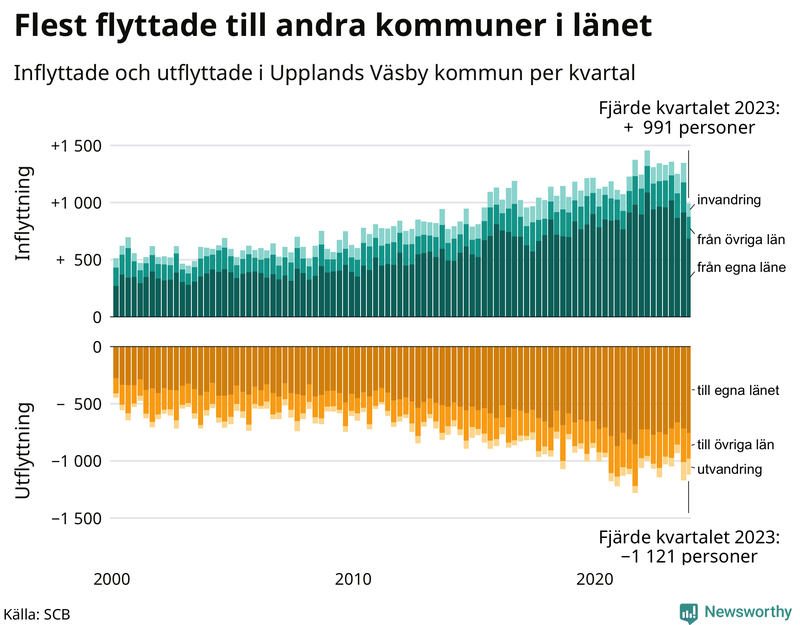 Flyttar till och från Upplands Väsby per kvartal sedan 2000