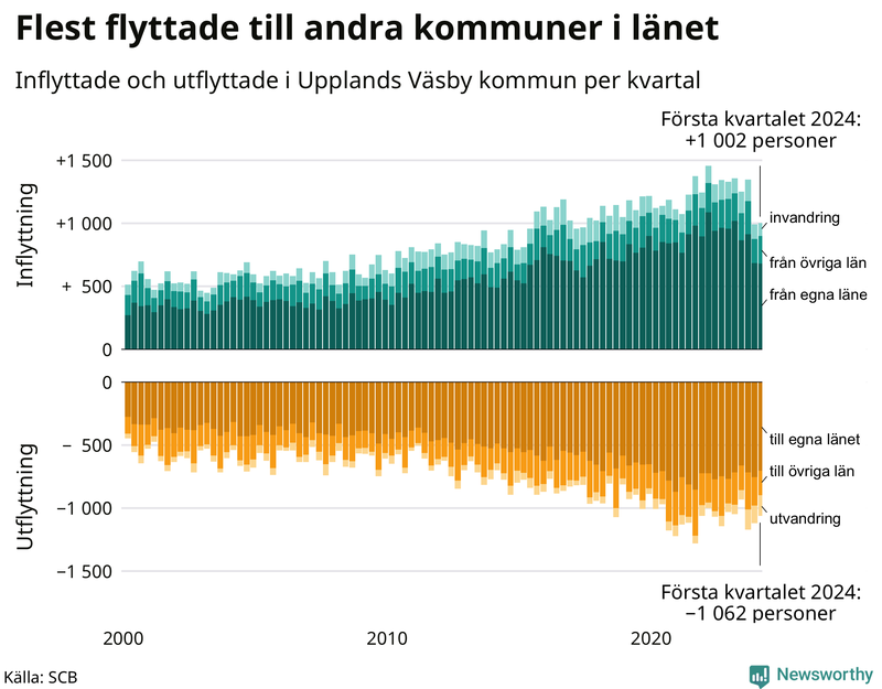 Flyttar till och från Upplands Väsby per kvartal sedan 2000