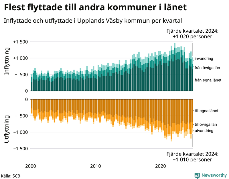 Flyttar till och från Upplands Väsby per kvartal sedan 2000
