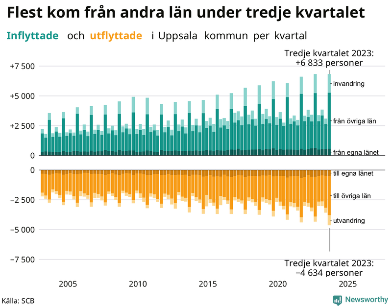 Flyttar till och från Uppsala kommun per kvartal sedan 2003