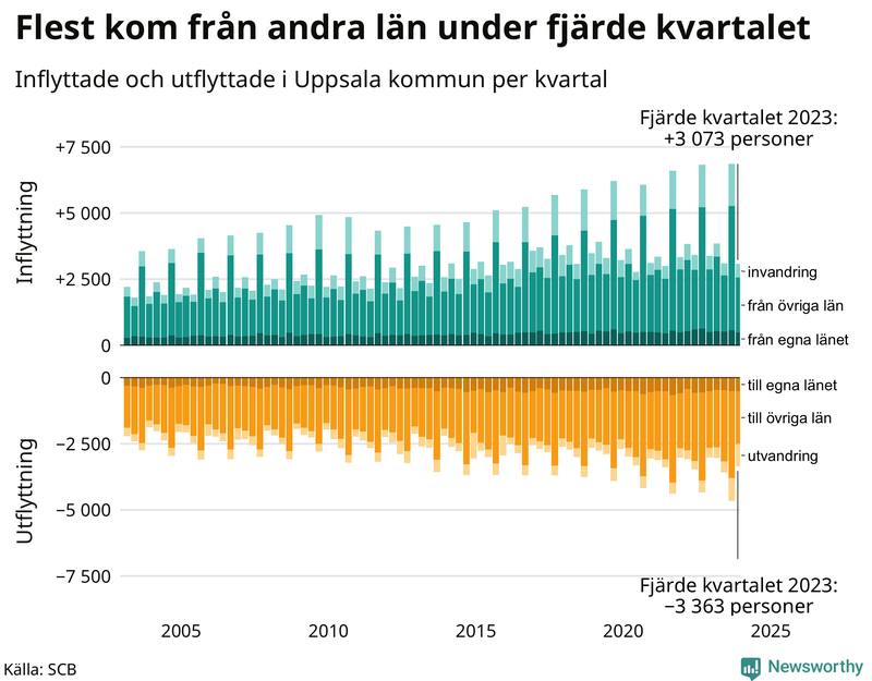 Flyttar till och från Uppsala kommun per kvartal sedan 2003