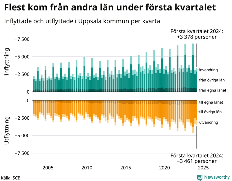 Flyttar till och från Uppsala kommun per kvartal sedan 2003