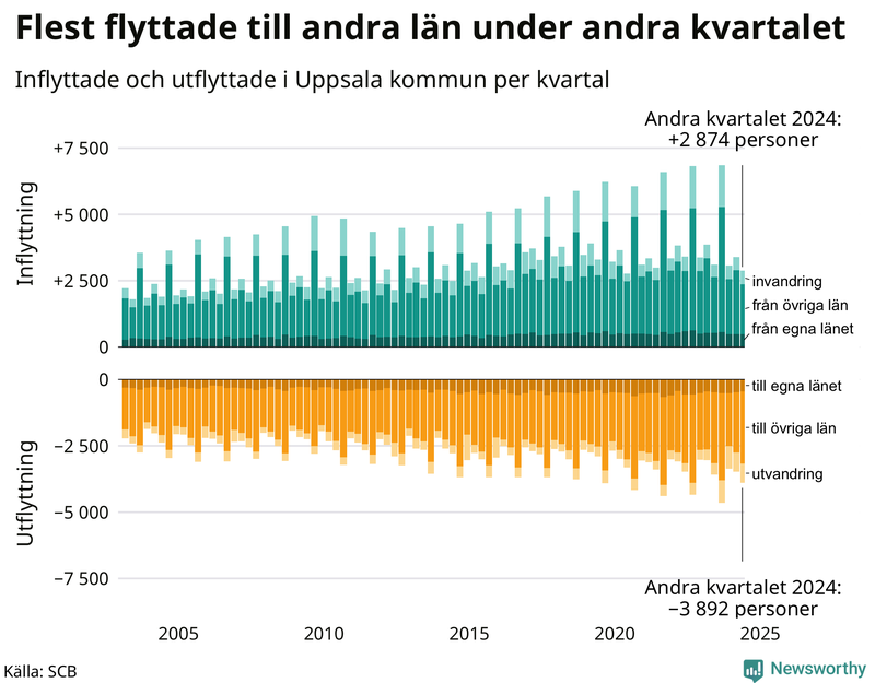 Flyttar till och från Uppsala kommun per kvartal sedan 2003