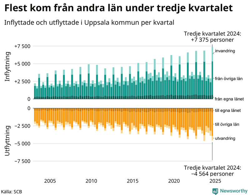 Flyttar till och från Uppsala kommun per kvartal sedan 2003