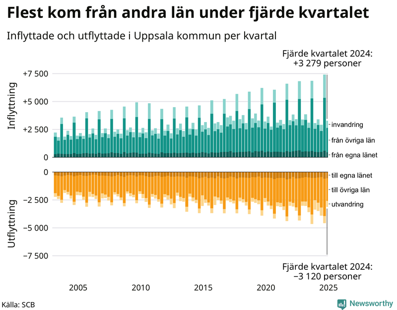 Flyttar till och från Uppsala kommun per kvartal sedan 2003