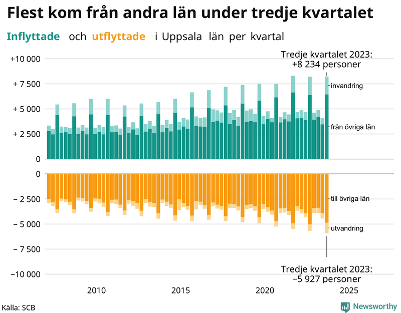 Flyttar till och från Uppsala län per kvartal sedan 2007