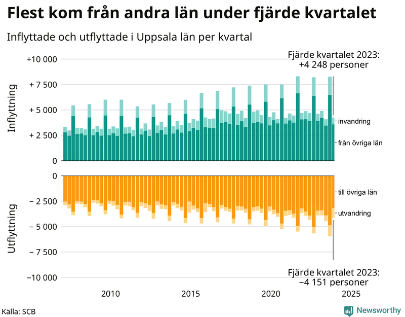 Flyttar till och från Uppsala län per kvartal sedan 2007