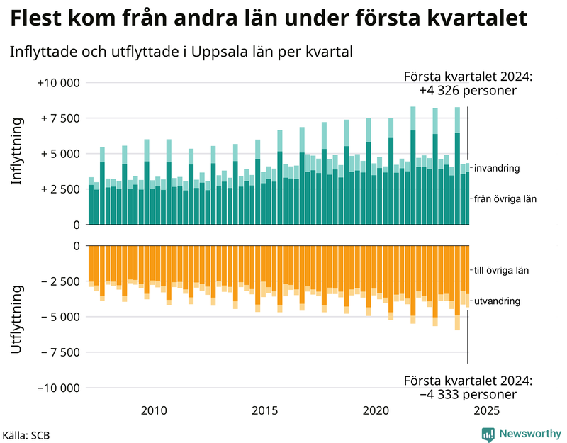 Flyttar till och från Uppsala län per kvartal sedan 2007