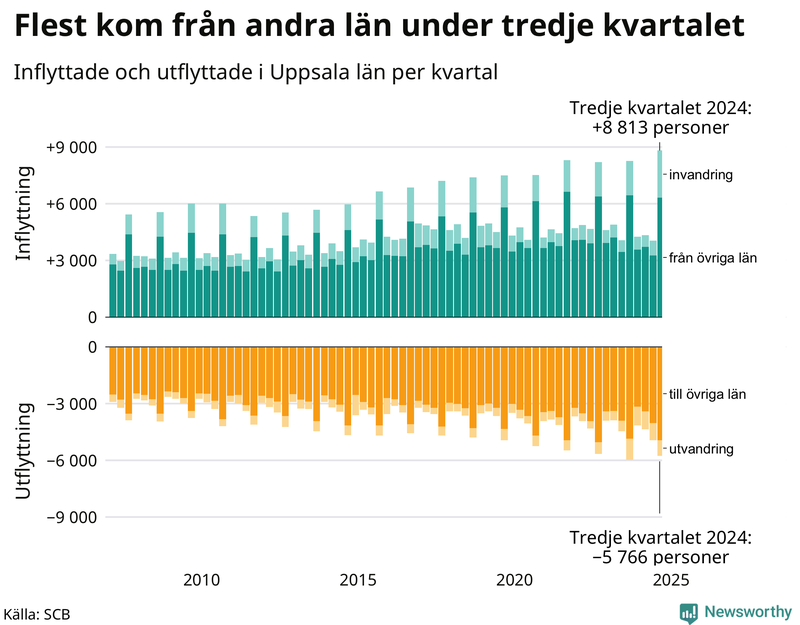 Flyttar till och från Uppsala län per kvartal sedan 2007