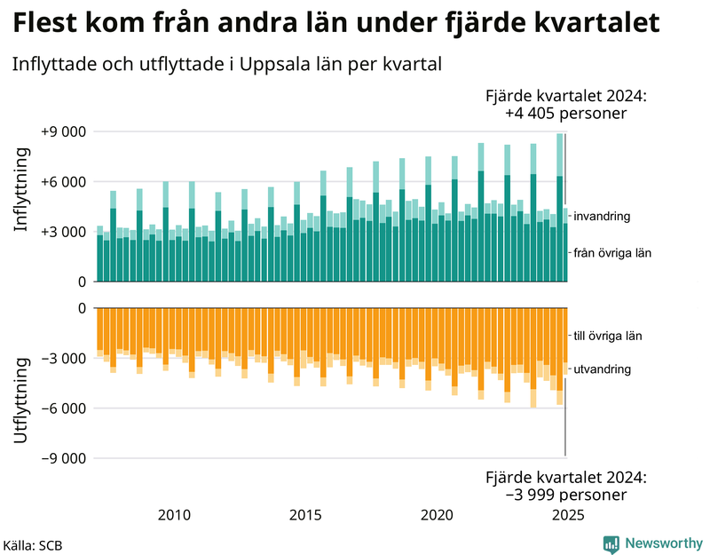 Flyttar till och från Uppsala län per kvartal sedan 2007