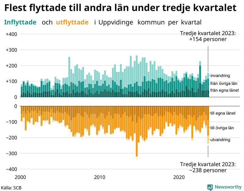 Flyttar till och från Uppvidinge per kvartal sedan 2000