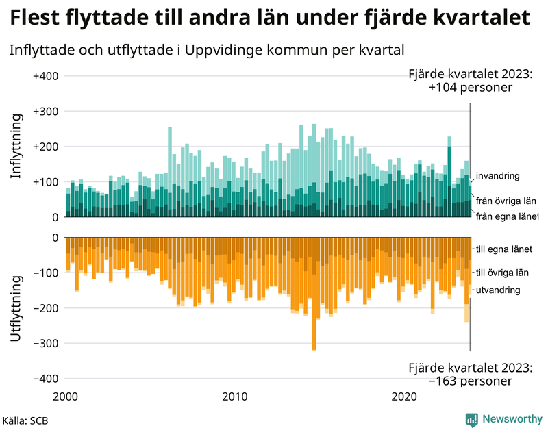 Flyttar till och från Uppvidinge per kvartal sedan 2000