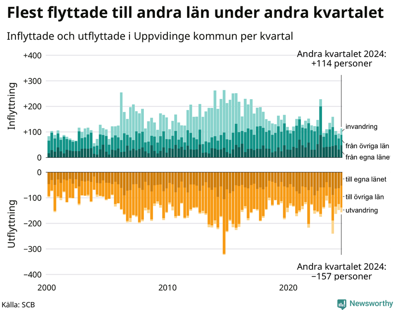 Flyttar till och från Uppvidinge per kvartal sedan 2000