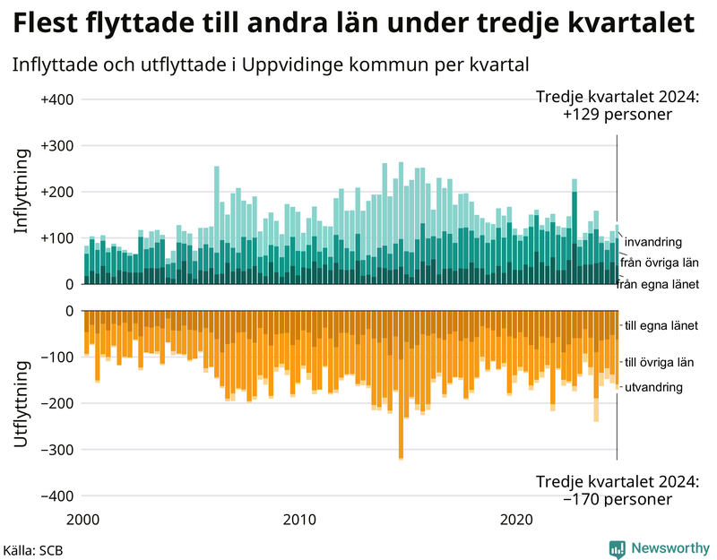 Flyttar till och från Uppvidinge per kvartal sedan 2000
