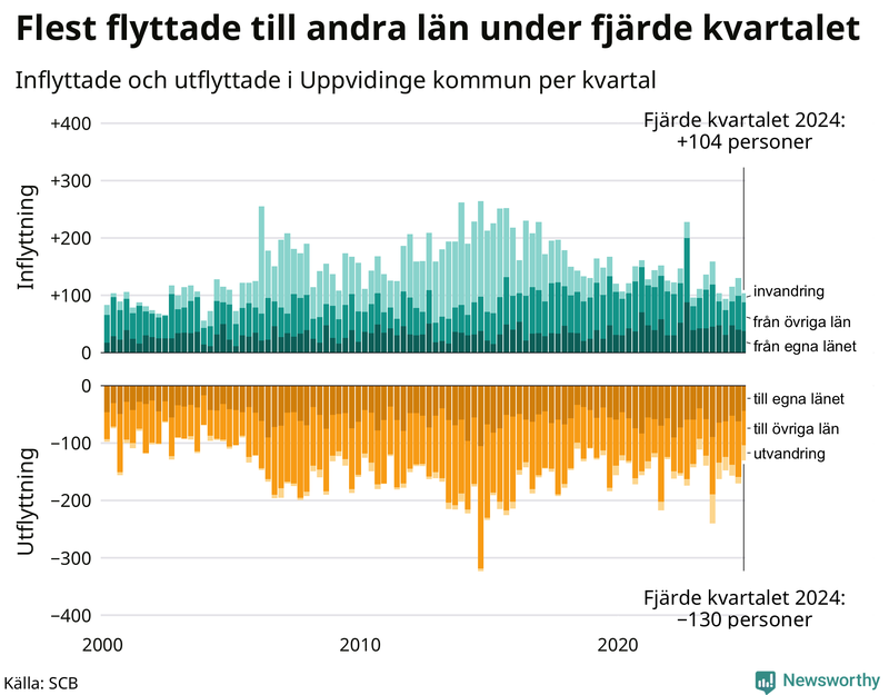 Flyttar till och från Uppvidinge per kvartal sedan 2000