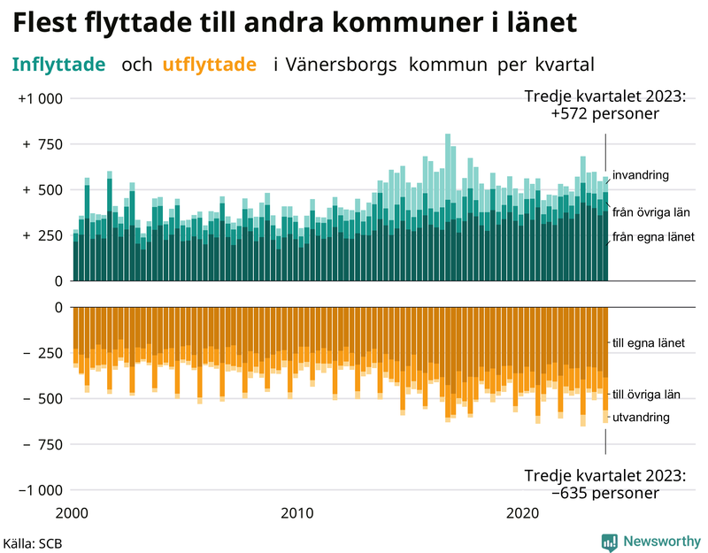 Flyttar till och från Vänersborg per kvartal sedan 2000