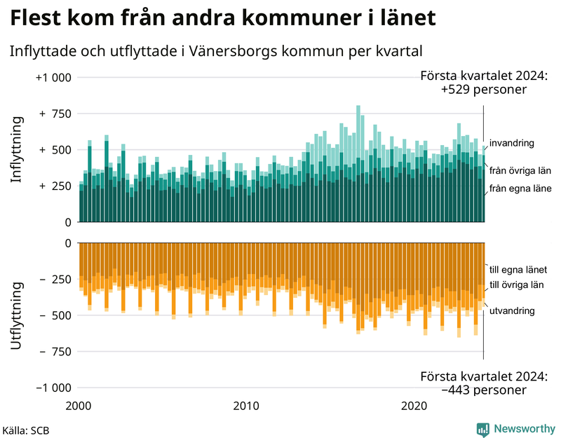 Flyttar till och från Vänersborg per kvartal sedan 2000