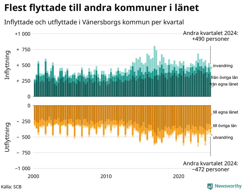 Flyttar till och från Vänersborg per kvartal sedan 2000