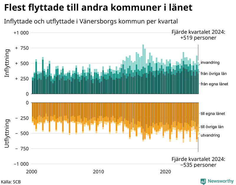 Flyttar till och från Vänersborg per kvartal sedan 2000