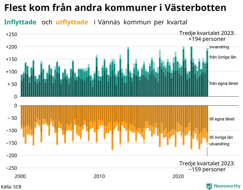 Flyttar till och från Vännäs per kvartal sedan 2000