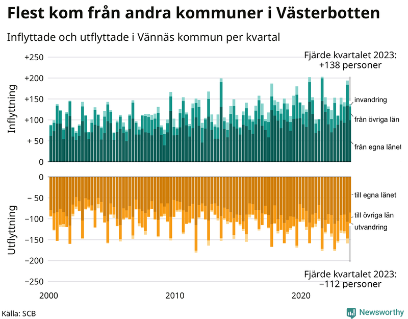 Flyttar till och från Vännäs per kvartal sedan 2000