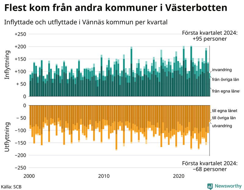 Flyttar till och från Vännäs per kvartal sedan 2000