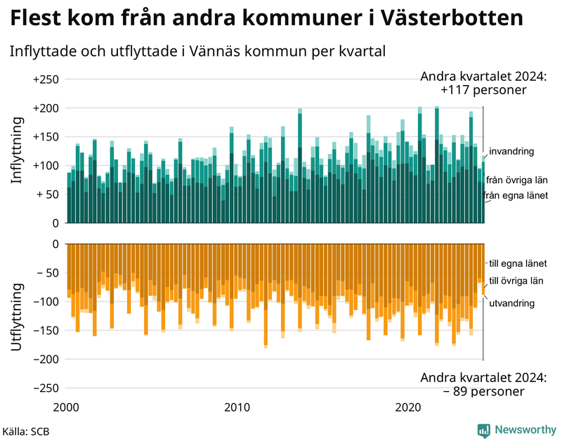 Flyttar till och från Vännäs per kvartal sedan 2000