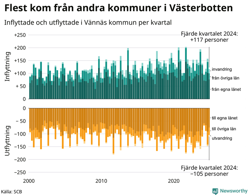 Flyttar till och från Vännäs per kvartal sedan 2000