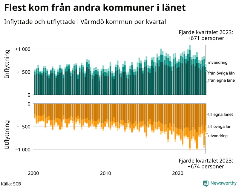 Flyttar till och från Värmdö per kvartal sedan 2000