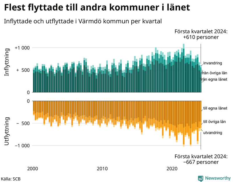 Flyttar till och från Värmdö per kvartal sedan 2000