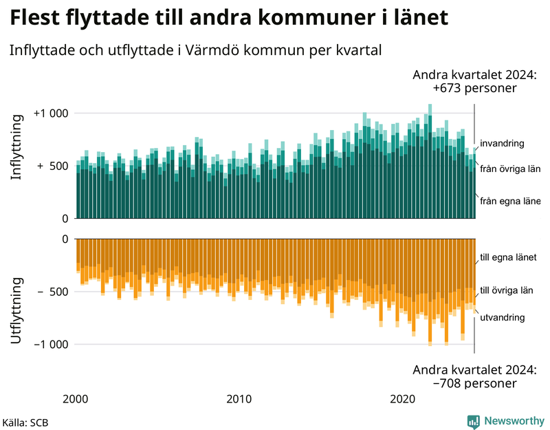 Flyttar till och från Värmdö per kvartal sedan 2000
