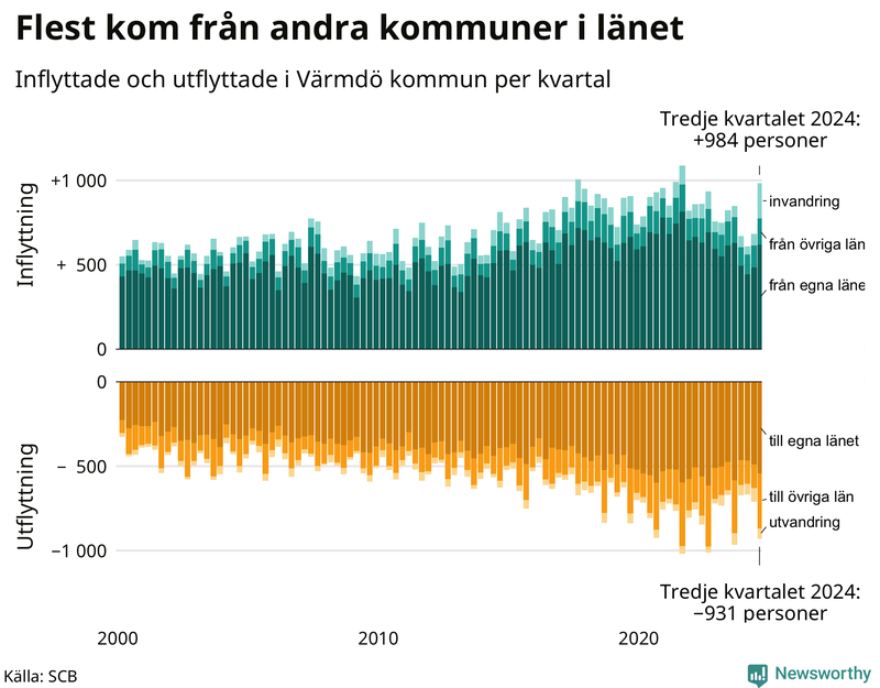 Flyttar till och från Värmdö per kvartal sedan 2000