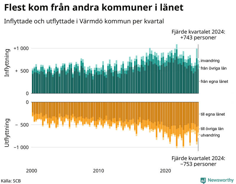 Flyttar till och från Värmdö per kvartal sedan 2000