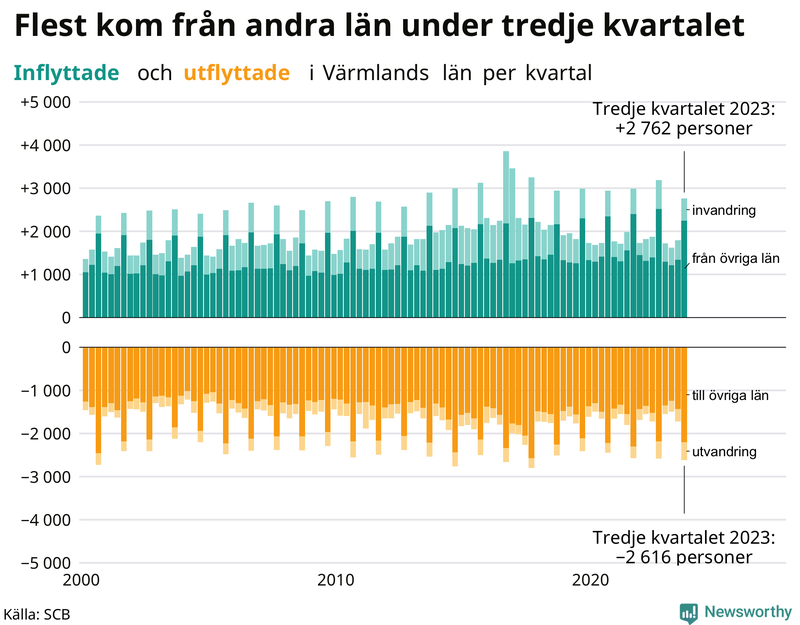 Flyttar till och från Värmland per kvartal sedan 2000