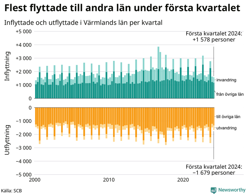 Flyttar till och från Värmland per kvartal sedan 2000