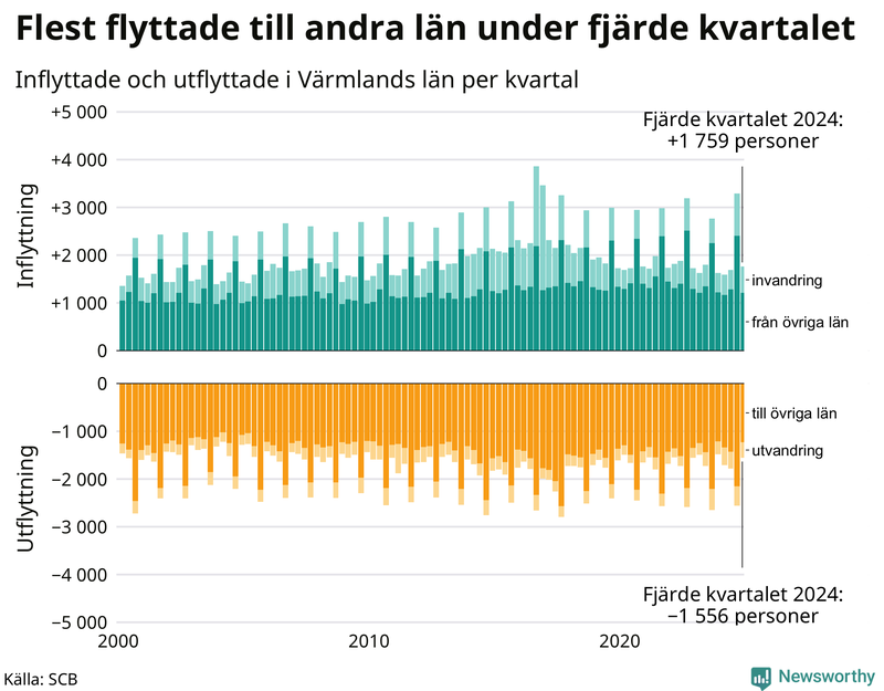 Flyttar till och från Värmland per kvartal sedan 2000