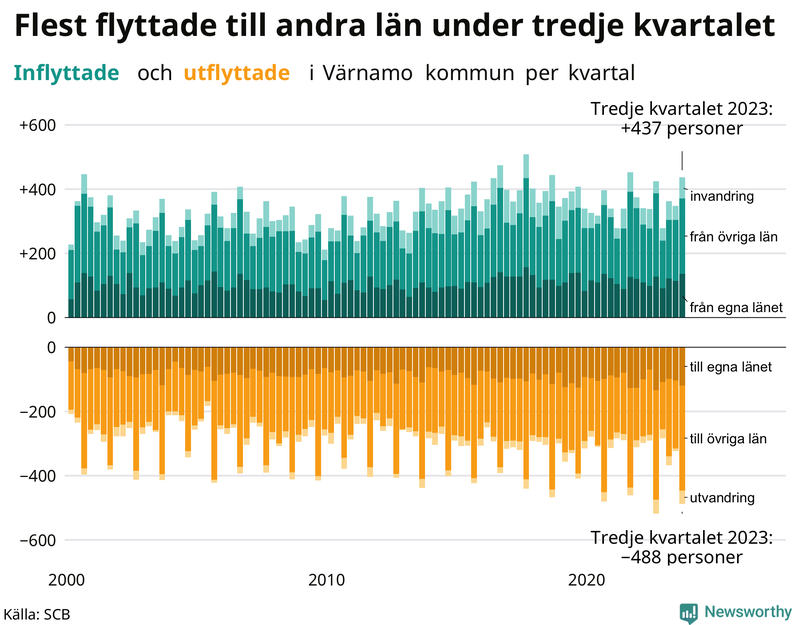 Flyttar till och från Värnamo per kvartal sedan 2000