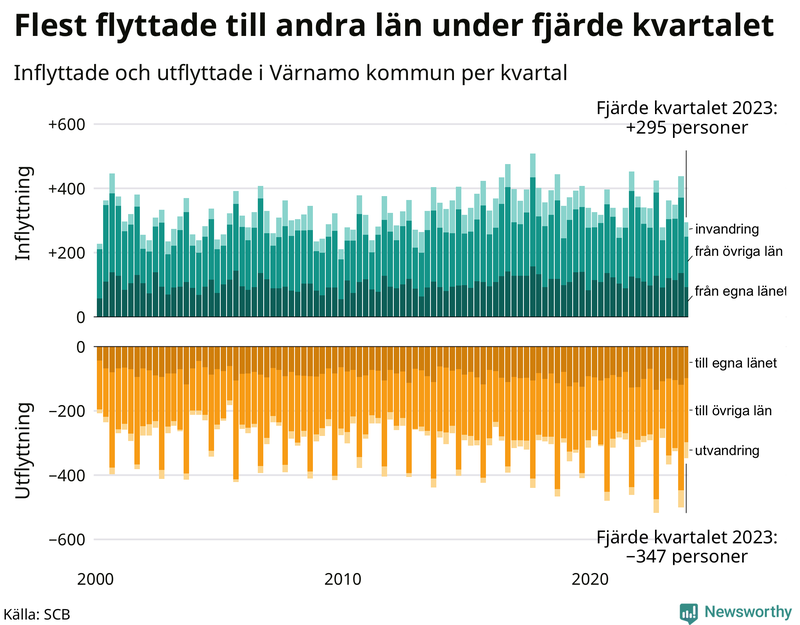 Flyttar till och från Värnamo per kvartal sedan 2000