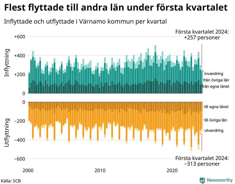 Flyttar till och från Värnamo per kvartal sedan 2000