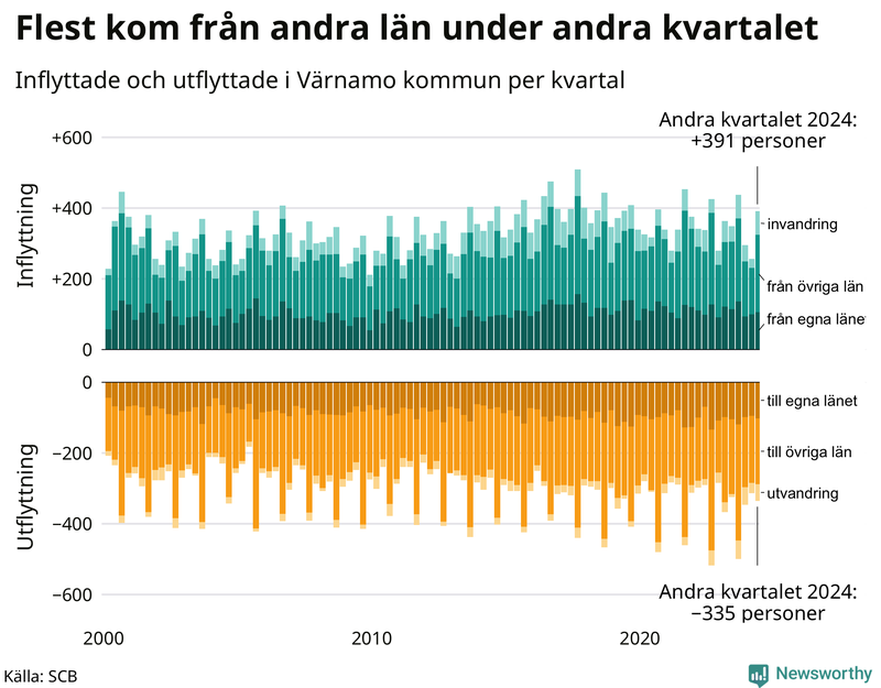 Flyttar till och från Värnamo per kvartal sedan 2000