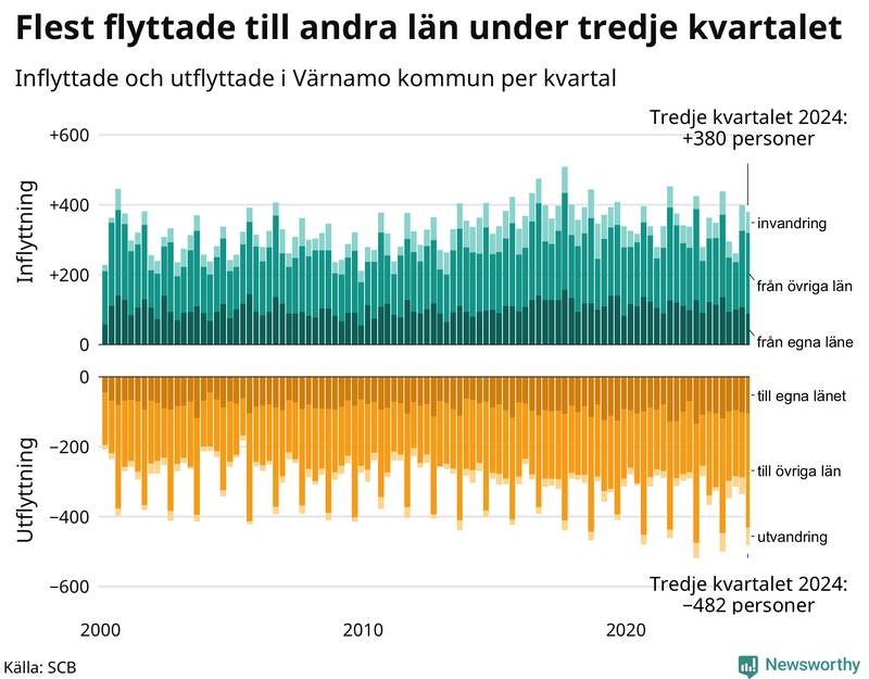 Flyttar till och från Värnamo per kvartal sedan 2000