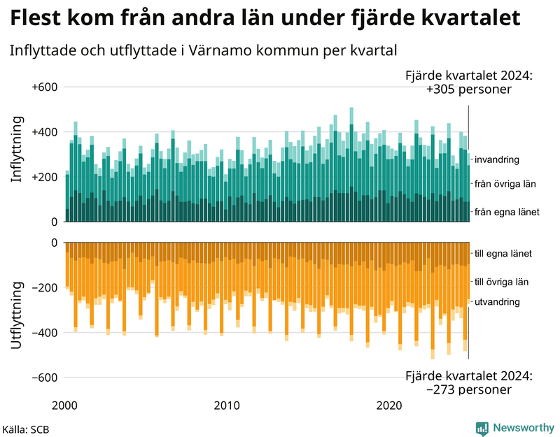 Flyttar till och från Värnamo per kvartal sedan 2000