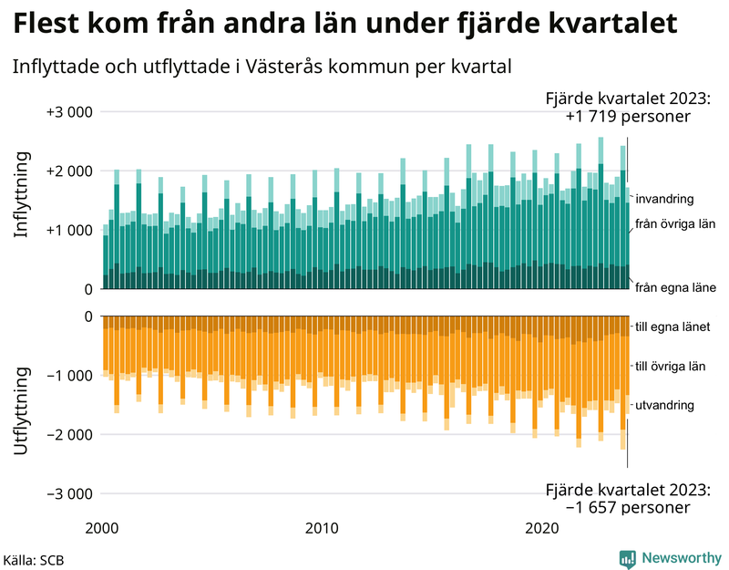 Flyttar till och från Västerås per kvartal sedan 2000