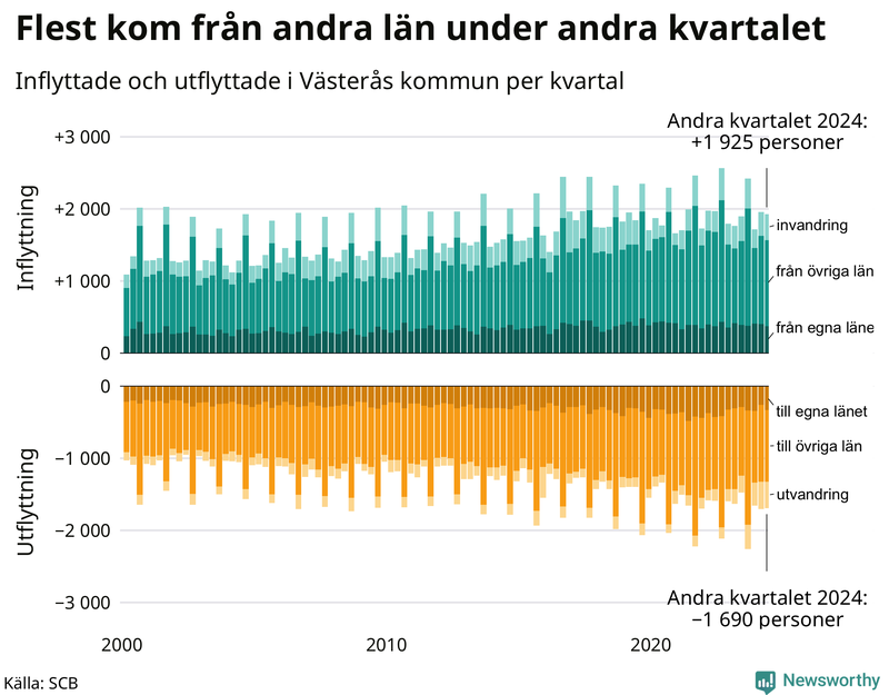 Flyttar till och från Västerås per kvartal sedan 2000