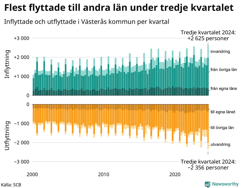 Flyttar till och från Västerås per kvartal sedan 2000