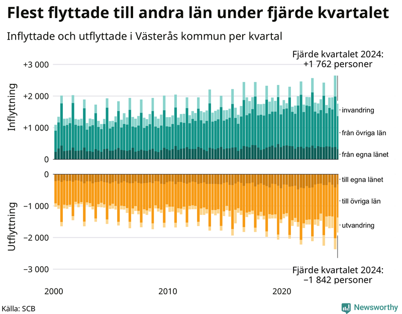 Flyttar till och från Västerås per kvartal sedan 2000