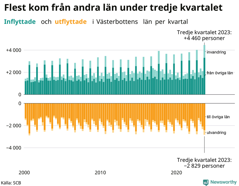 Flyttar till och från Västerbotten per kvartal sedan 2000