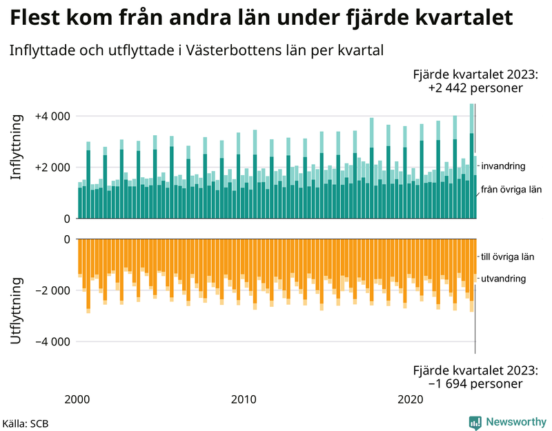 Flyttar till och från Västerbotten per kvartal sedan 2000