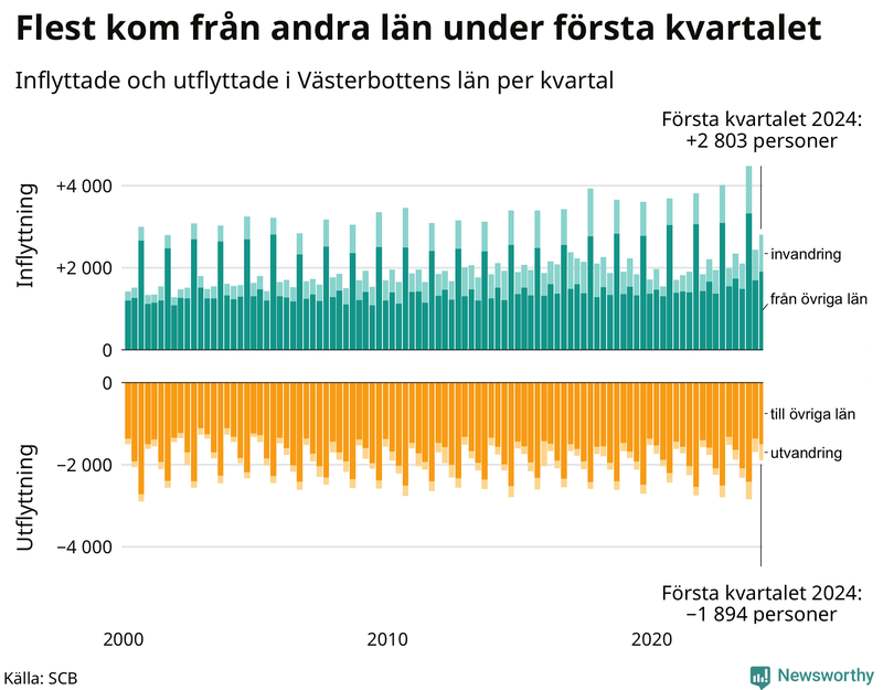 Flyttar till och från Västerbotten per kvartal sedan 2000